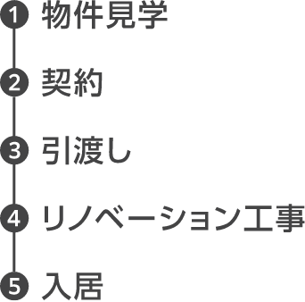 1 物件見学、2 契約、3 引渡し、4 リノベーション工事、5 入居